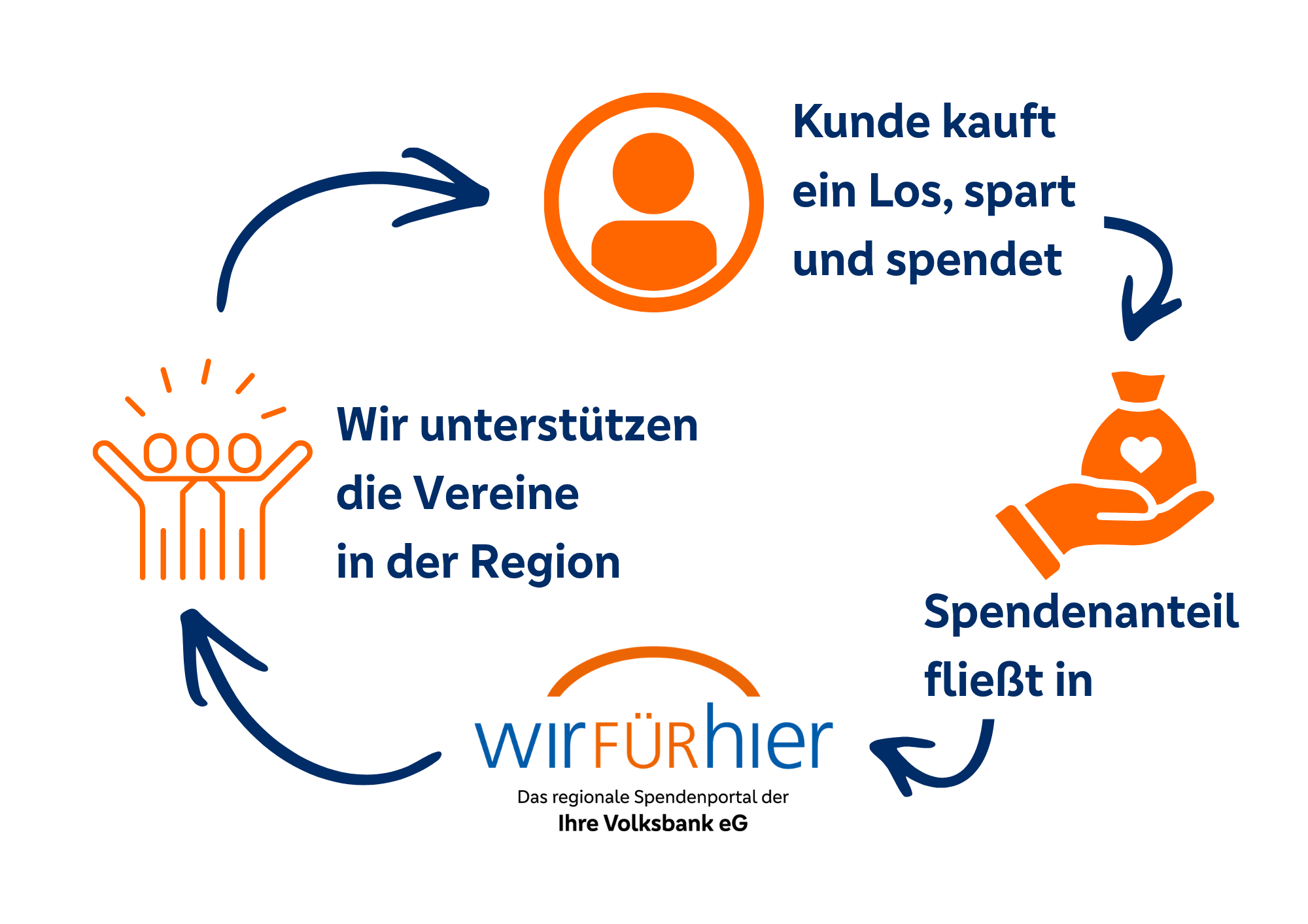 Gewinnsparen - Gewinnen. Sparen. Helfen.